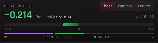 Delta widget: −0.214 against the best lap, a gap bar and three sectors.