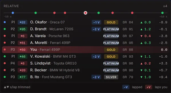 Relative widget: nearby cars ordered by distance on track, with a position bar from −10 to +10 seconds, laps down, licence and pace.