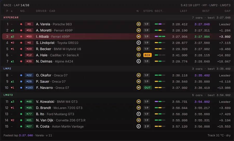 Vantare widget with sample data from a multiclass race at Le Mans: positions, classes and gaps, with your own car highlighted in red.